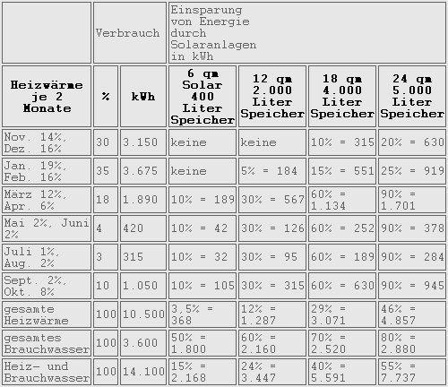 Tabelle ueber Energieverbrauch